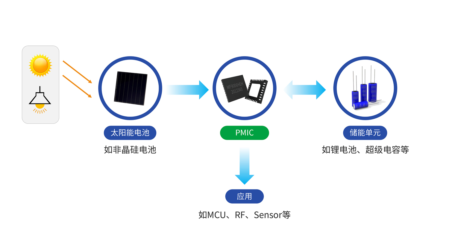 能量收集系统的核心是什么？