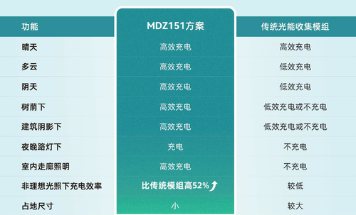 MDZ151方案相比传统光能手机模组的优势.png