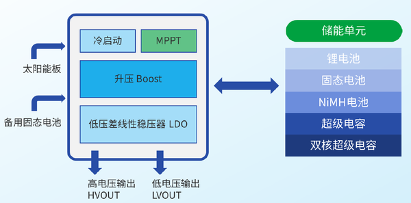 适用于能量采集应用的电源管理器件（PMIC）MF9006的功能框图.png