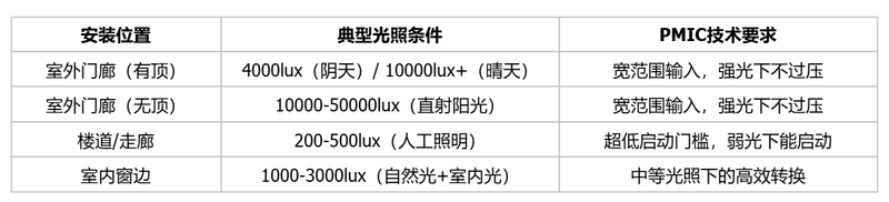 智能门锁的安装位置决定了其光照条件，进而影响PMIC的技术要求