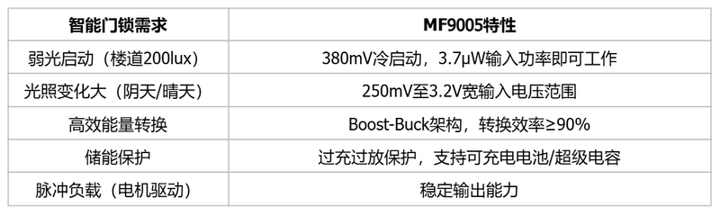 微能量采集PMIC技术特性与钙钛矿智能门锁的匹配关系